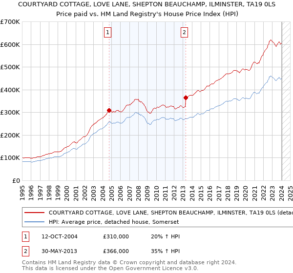 COURTYARD COTTAGE, LOVE LANE, SHEPTON BEAUCHAMP, ILMINSTER, TA19 0LS: Price paid vs HM Land Registry's House Price Index
