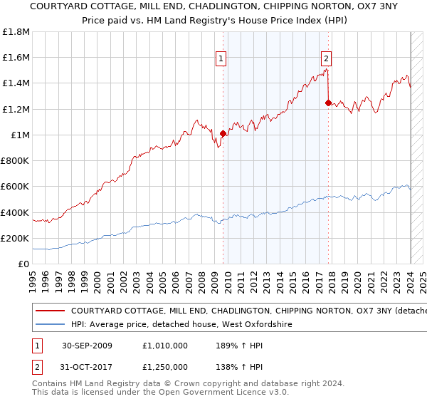 COURTYARD COTTAGE, MILL END, CHADLINGTON, CHIPPING NORTON, OX7 3NY: Price paid vs HM Land Registry's House Price Index