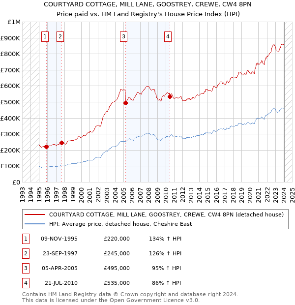 COURTYARD COTTAGE, MILL LANE, GOOSTREY, CREWE, CW4 8PN: Price paid vs HM Land Registry's House Price Index