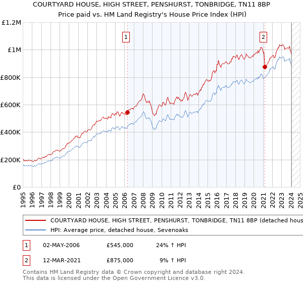 COURTYARD HOUSE, HIGH STREET, PENSHURST, TONBRIDGE, TN11 8BP: Price paid vs HM Land Registry's House Price Index