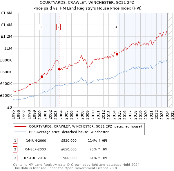 COURTYARDS, CRAWLEY, WINCHESTER, SO21 2PZ: Price paid vs HM Land Registry's House Price Index