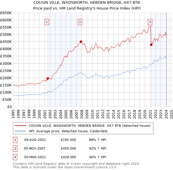 COUSIN VILLE, WADSWORTH, HEBDEN BRIDGE, HX7 8TB: Price paid vs HM Land Registry's House Price Index