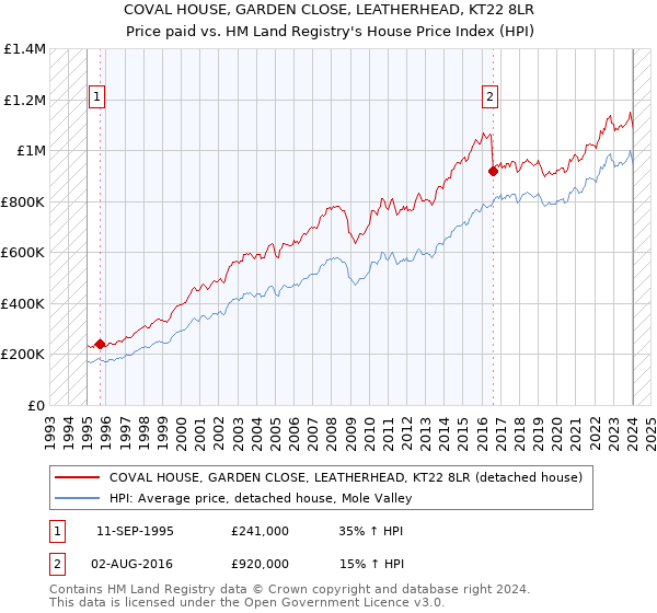 COVAL HOUSE, GARDEN CLOSE, LEATHERHEAD, KT22 8LR: Price paid vs HM Land Registry's House Price Index