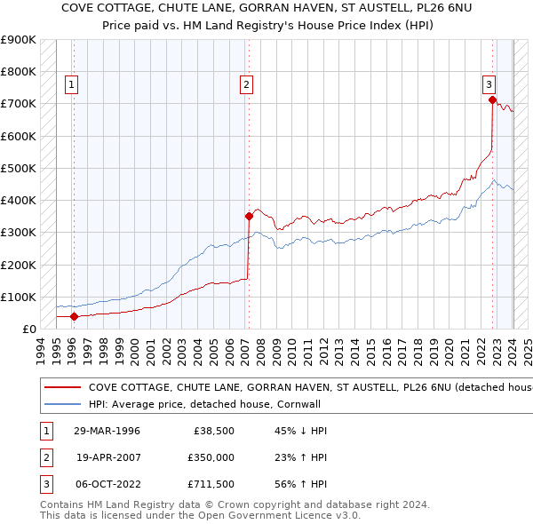 COVE COTTAGE, CHUTE LANE, GORRAN HAVEN, ST AUSTELL, PL26 6NU: Price paid vs HM Land Registry's House Price Index