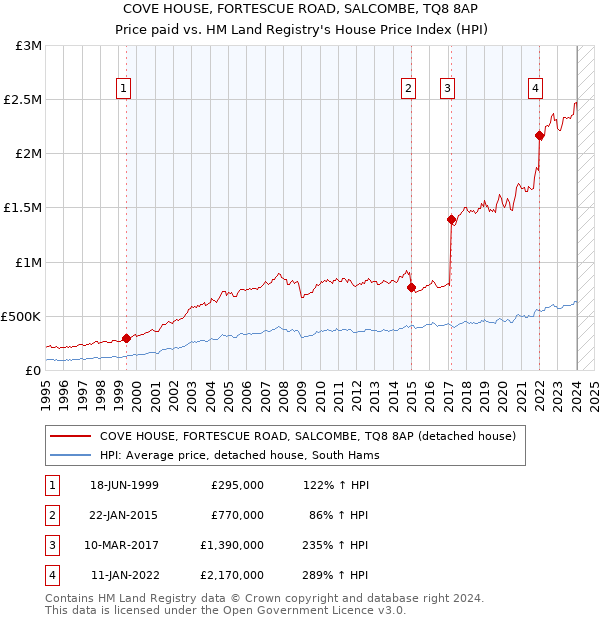 COVE HOUSE, FORTESCUE ROAD, SALCOMBE, TQ8 8AP: Price paid vs HM Land Registry's House Price Index