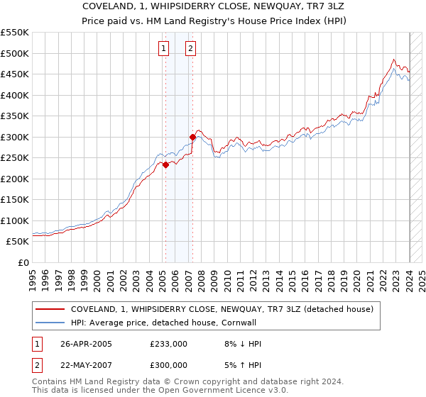 COVELAND, 1, WHIPSIDERRY CLOSE, NEWQUAY, TR7 3LZ: Price paid vs HM Land Registry's House Price Index
