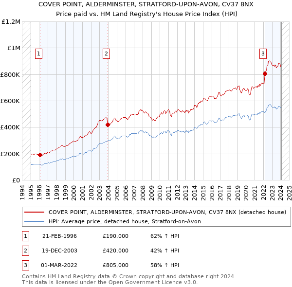 COVER POINT, ALDERMINSTER, STRATFORD-UPON-AVON, CV37 8NX: Price paid vs HM Land Registry's House Price Index