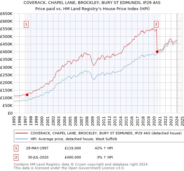 COVERACK, CHAPEL LANE, BROCKLEY, BURY ST EDMUNDS, IP29 4AS: Price paid vs HM Land Registry's House Price Index