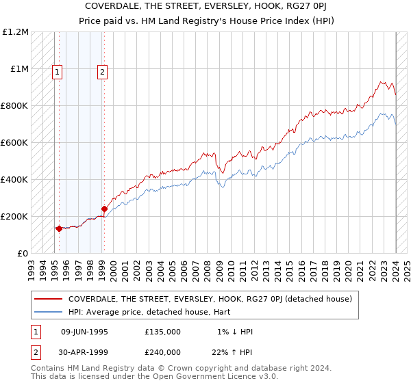 COVERDALE, THE STREET, EVERSLEY, HOOK, RG27 0PJ: Price paid vs HM Land Registry's House Price Index