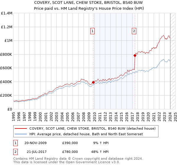 COVERY, SCOT LANE, CHEW STOKE, BRISTOL, BS40 8UW: Price paid vs HM Land Registry's House Price Index