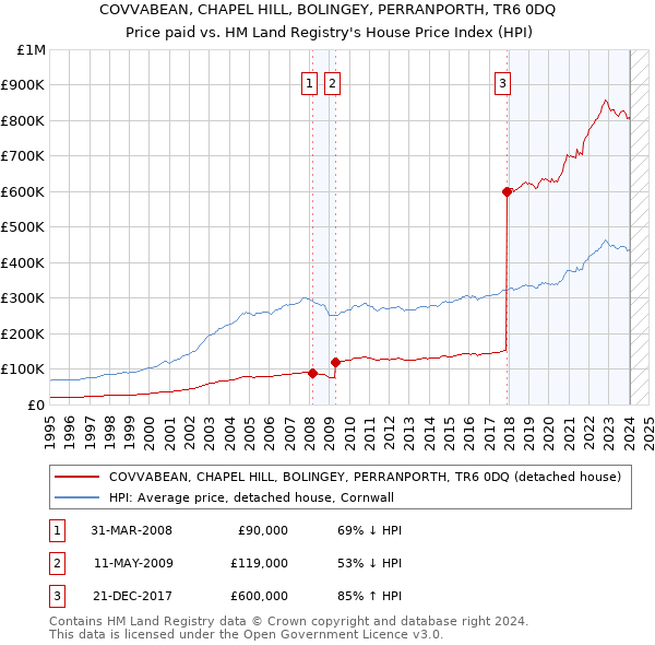 COVVABEAN, CHAPEL HILL, BOLINGEY, PERRANPORTH, TR6 0DQ: Price paid vs HM Land Registry's House Price Index