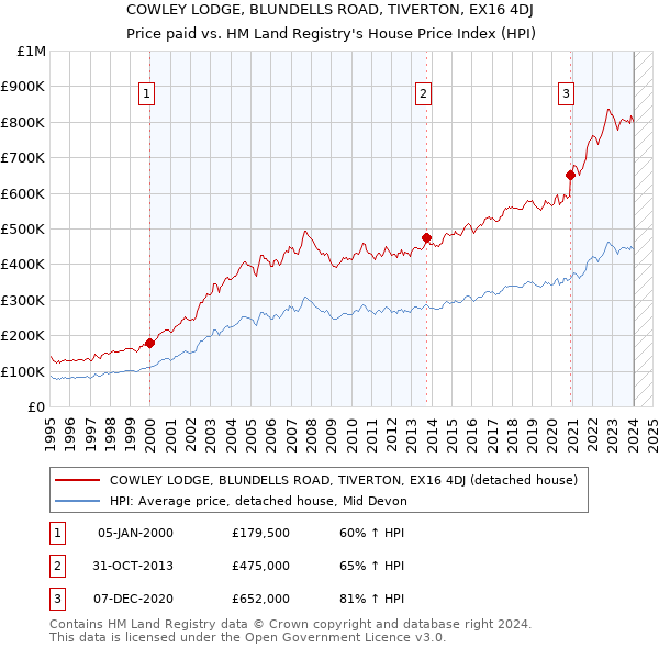 COWLEY LODGE, BLUNDELLS ROAD, TIVERTON, EX16 4DJ: Price paid vs HM Land Registry's House Price Index