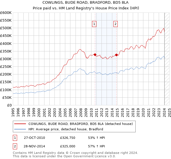 COWLINGS, BUDE ROAD, BRADFORD, BD5 8LA: Price paid vs HM Land Registry's House Price Index