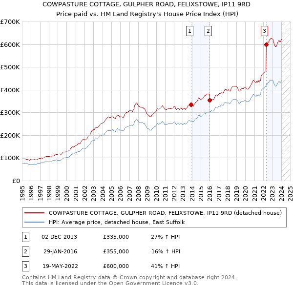 COWPASTURE COTTAGE, GULPHER ROAD, FELIXSTOWE, IP11 9RD: Price paid vs HM Land Registry's House Price Index