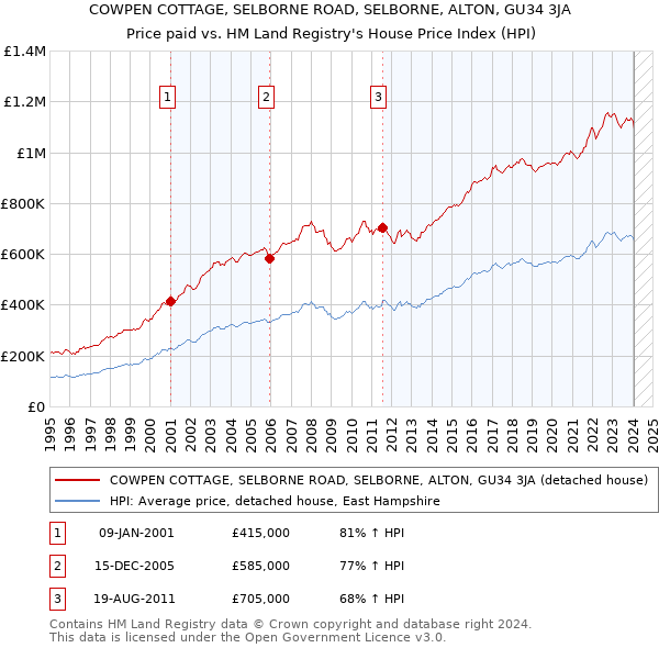 COWPEN COTTAGE, SELBORNE ROAD, SELBORNE, ALTON, GU34 3JA: Price paid vs HM Land Registry's House Price Index