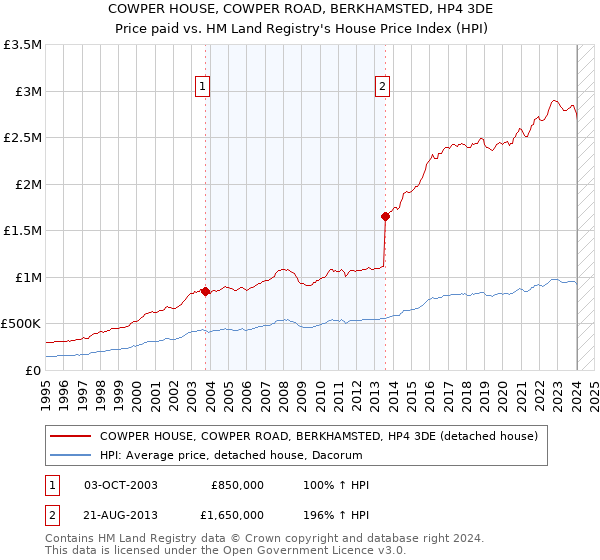 COWPER HOUSE, COWPER ROAD, BERKHAMSTED, HP4 3DE: Price paid vs HM Land Registry's House Price Index