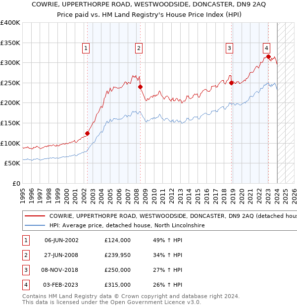 COWRIE, UPPERTHORPE ROAD, WESTWOODSIDE, DONCASTER, DN9 2AQ: Price paid vs HM Land Registry's House Price Index