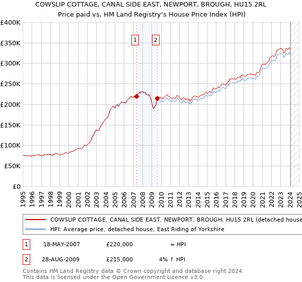 COWSLIP COTTAGE, CANAL SIDE EAST, NEWPORT, BROUGH, HU15 2RL: Price paid vs HM Land Registry's House Price Index