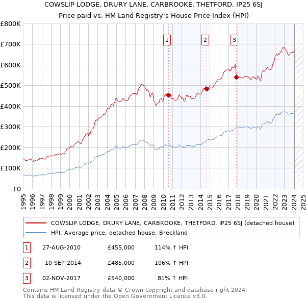COWSLIP LODGE, DRURY LANE, CARBROOKE, THETFORD, IP25 6SJ: Price paid vs HM Land Registry's House Price Index