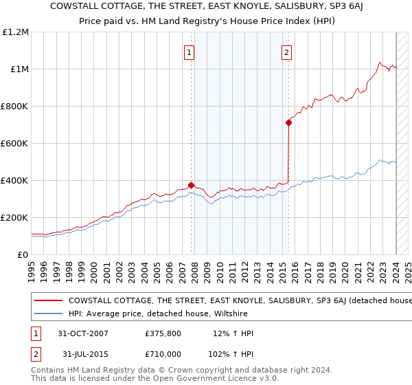COWSTALL COTTAGE, THE STREET, EAST KNOYLE, SALISBURY, SP3 6AJ: Price paid vs HM Land Registry's House Price Index
