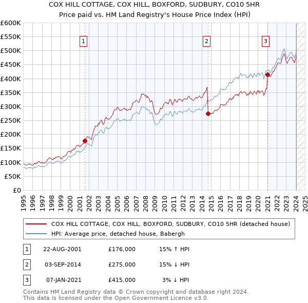 COX HILL COTTAGE, COX HILL, BOXFORD, SUDBURY, CO10 5HR: Price paid vs HM Land Registry's House Price Index