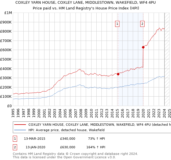 COXLEY YARN HOUSE, COXLEY LANE, MIDDLESTOWN, WAKEFIELD, WF4 4PU: Price paid vs HM Land Registry's House Price Index