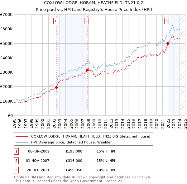 COXLOW LODGE, HORAM, HEATHFIELD, TN21 0JG: Price paid vs HM Land Registry's House Price Index