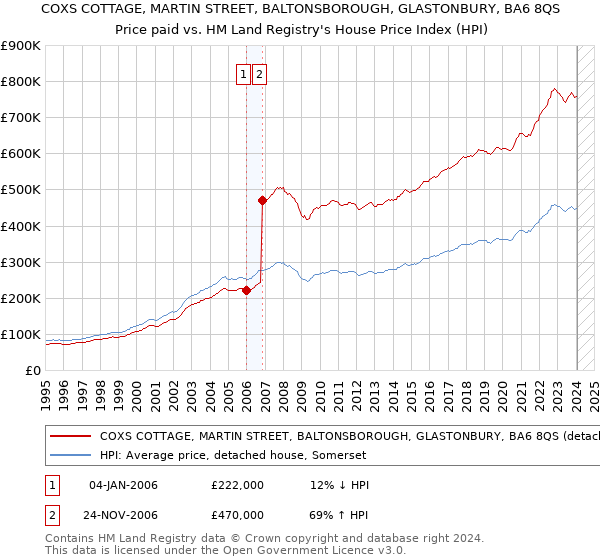 COXS COTTAGE, MARTIN STREET, BALTONSBOROUGH, GLASTONBURY, BA6 8QS: Price paid vs HM Land Registry's House Price Index
