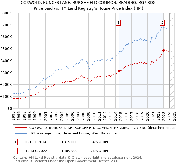 COXWOLD, BUNCES LANE, BURGHFIELD COMMON, READING, RG7 3DG: Price paid vs HM Land Registry's House Price Index