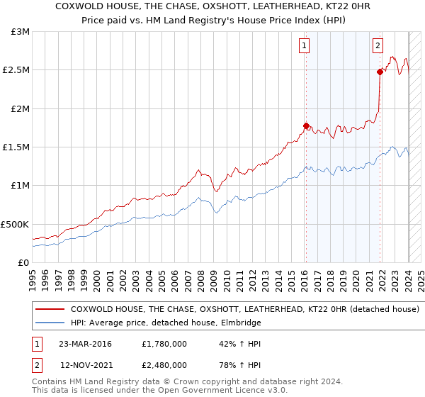 COXWOLD HOUSE, THE CHASE, OXSHOTT, LEATHERHEAD, KT22 0HR: Price paid vs HM Land Registry's House Price Index