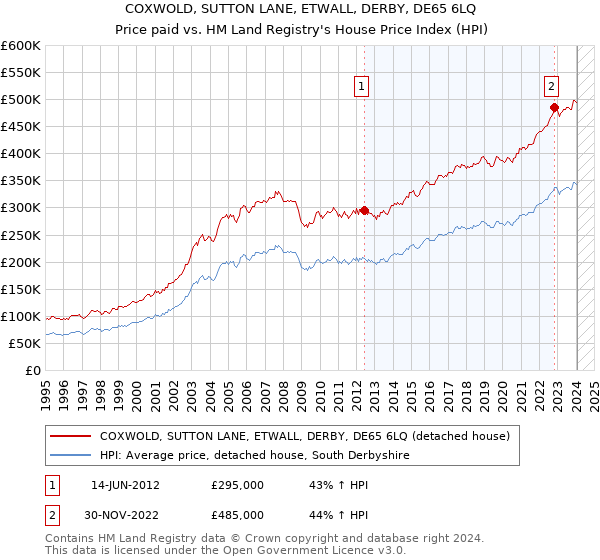 COXWOLD, SUTTON LANE, ETWALL, DERBY, DE65 6LQ: Price paid vs HM Land Registry's House Price Index