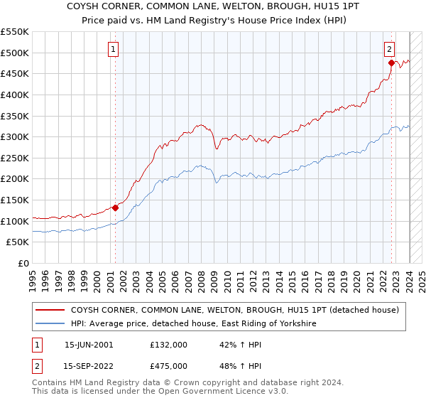COYSH CORNER, COMMON LANE, WELTON, BROUGH, HU15 1PT: Price paid vs HM Land Registry's House Price Index