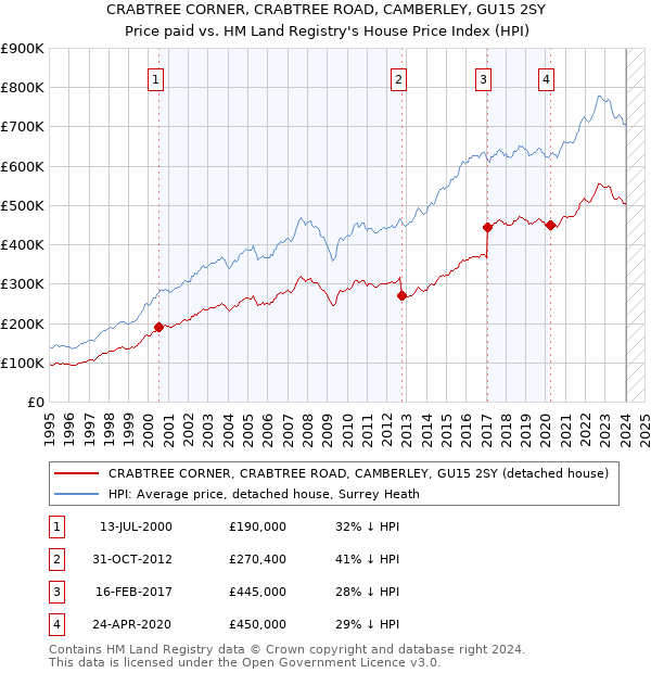 CRABTREE CORNER, CRABTREE ROAD, CAMBERLEY, GU15 2SY: Price paid vs HM Land Registry's House Price Index