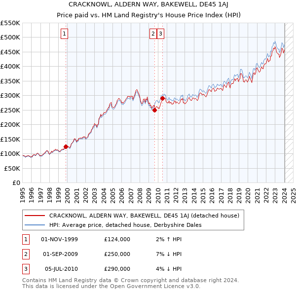 CRACKNOWL, ALDERN WAY, BAKEWELL, DE45 1AJ: Price paid vs HM Land Registry's House Price Index