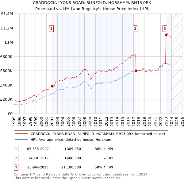 CRADDOCK, LYONS ROAD, SLINFOLD, HORSHAM, RH13 0RX: Price paid vs HM Land Registry's House Price Index