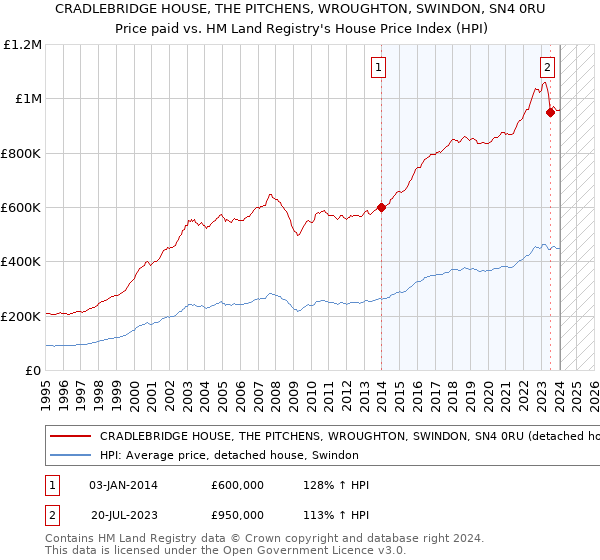 CRADLEBRIDGE HOUSE, THE PITCHENS, WROUGHTON, SWINDON, SN4 0RU: Price paid vs HM Land Registry's House Price Index