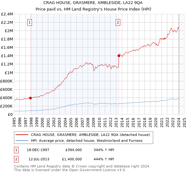 CRAG HOUSE, GRASMERE, AMBLESIDE, LA22 9QA: Price paid vs HM Land Registry's House Price Index