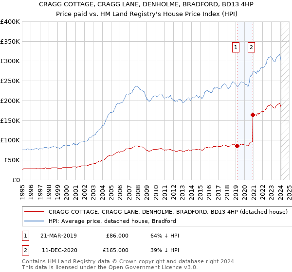 CRAGG COTTAGE, CRAGG LANE, DENHOLME, BRADFORD, BD13 4HP: Price paid vs HM Land Registry's House Price Index