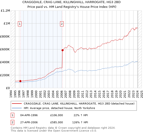CRAGGDALE, CRAG LANE, KILLINGHALL, HARROGATE, HG3 2BD: Price paid vs HM Land Registry's House Price Index