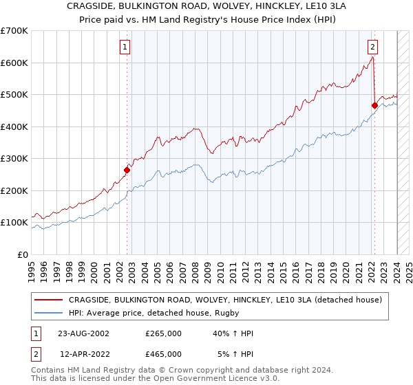 CRAGSIDE, BULKINGTON ROAD, WOLVEY, HINCKLEY, LE10 3LA: Price paid vs HM Land Registry's House Price Index