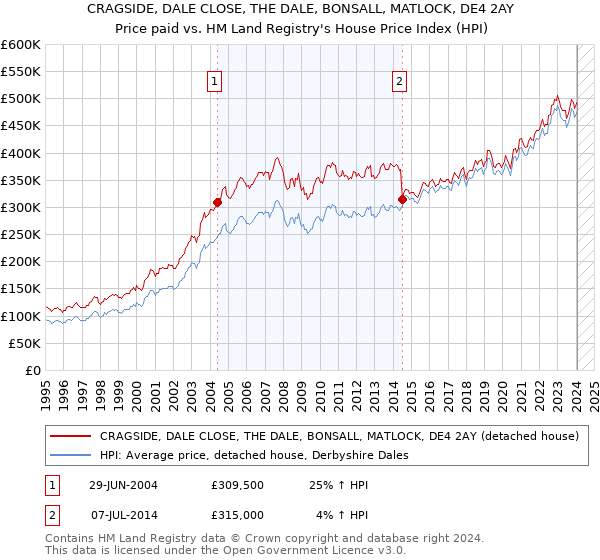 CRAGSIDE, DALE CLOSE, THE DALE, BONSALL, MATLOCK, DE4 2AY: Price paid vs HM Land Registry's House Price Index
