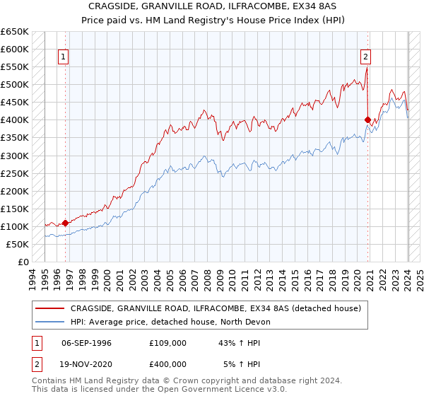 CRAGSIDE, GRANVILLE ROAD, ILFRACOMBE, EX34 8AS: Price paid vs HM Land Registry's House Price Index