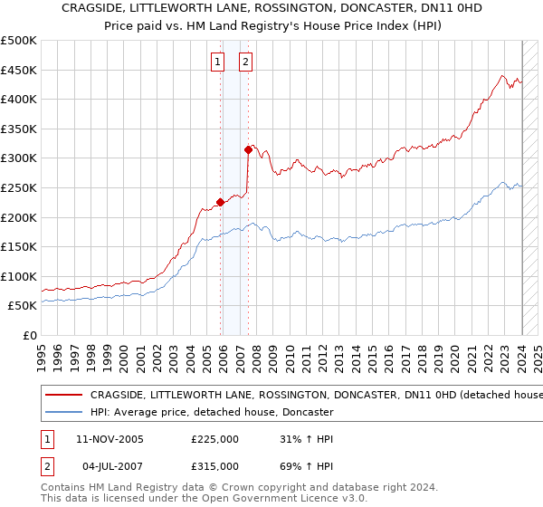 CRAGSIDE, LITTLEWORTH LANE, ROSSINGTON, DONCASTER, DN11 0HD: Price paid vs HM Land Registry's House Price Index