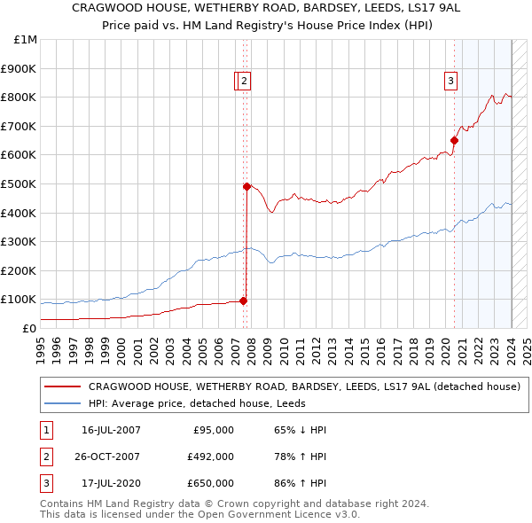 CRAGWOOD HOUSE, WETHERBY ROAD, BARDSEY, LEEDS, LS17 9AL: Price paid vs HM Land Registry's House Price Index