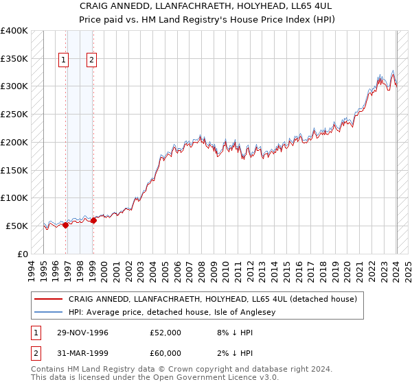 CRAIG ANNEDD, LLANFACHRAETH, HOLYHEAD, LL65 4UL: Price paid vs HM Land Registry's House Price Index
