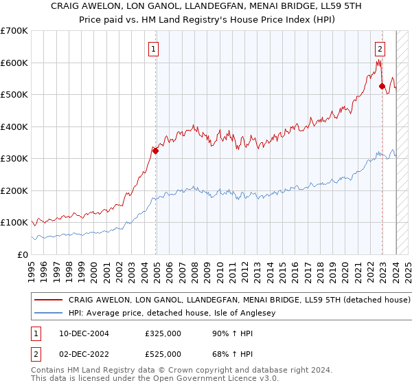 CRAIG AWELON, LON GANOL, LLANDEGFAN, MENAI BRIDGE, LL59 5TH: Price paid vs HM Land Registry's House Price Index