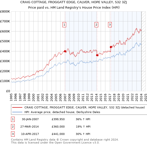 CRAIG COTTAGE, FROGGATT EDGE, CALVER, HOPE VALLEY, S32 3ZJ: Price paid vs HM Land Registry's House Price Index