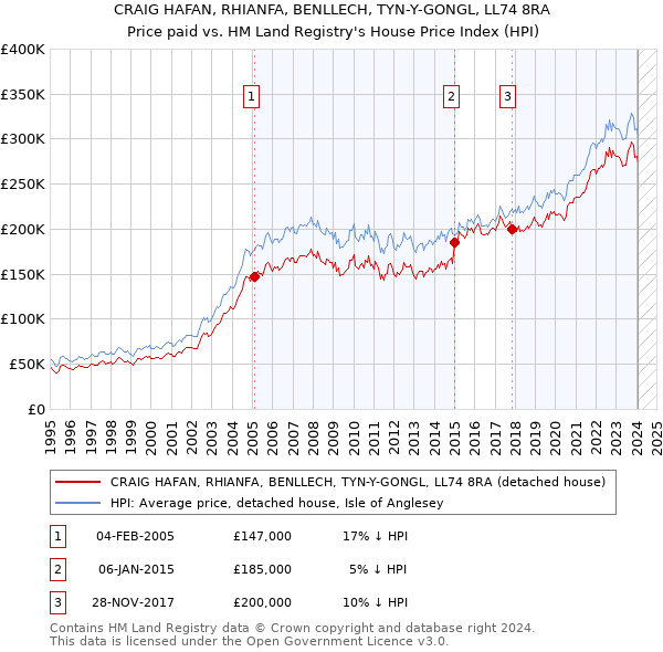 CRAIG HAFAN, RHIANFA, BENLLECH, TYN-Y-GONGL, LL74 8RA: Price paid vs HM Land Registry's House Price Index