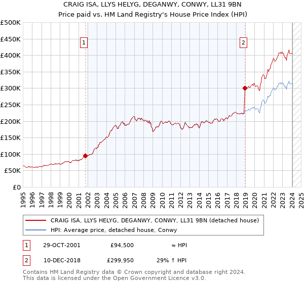 CRAIG ISA, LLYS HELYG, DEGANWY, CONWY, LL31 9BN: Price paid vs HM Land Registry's House Price Index