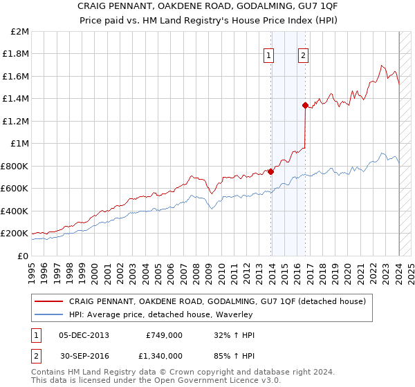 CRAIG PENNANT, OAKDENE ROAD, GODALMING, GU7 1QF: Price paid vs HM Land Registry's House Price Index